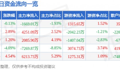 股票行情快报：省广集团（002400）5月14日主力资金净卖出1669.01万元
