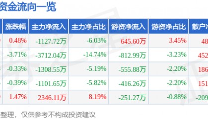 股票行情快报：新开普（300248）7月31日主力资金净卖出1127.72万元