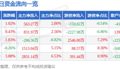 股票行情快报：完美世界（002624）4月3日主力资金净买入563.27万元