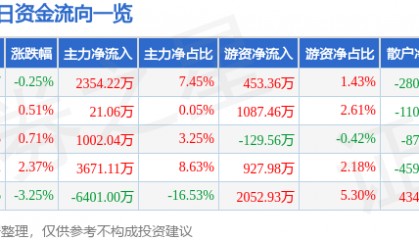 股票行情快报：万业企业（600641）3月19日主力资金净买入2354.22万元