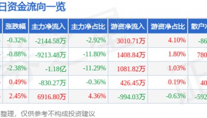 股票行情快报：天源迪科（300047）7月16日主力资金净卖出2144.58万元