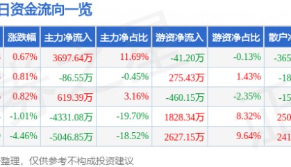 股票行情快报：万业企业（600641）3月31日主力资金净买入3697.64万元