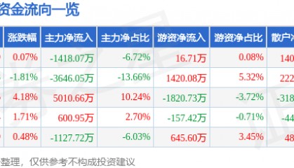 股票行情快报：新开普（300248）8月6日主力资金净卖出1418.07万元