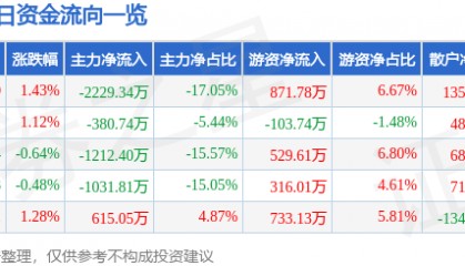 股票行情快报：北京利尔（002392）7月8日主力资金净卖出2229.34万元
