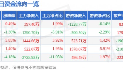 股票行情快报：海陆重工（002255）1月16日主力资金净买入397.40万元