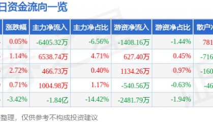 股票行情快报：首都在线（300846）8月20日主力资金净卖出6405.32万元