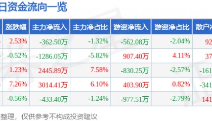 股票行情快报：完美世界（002624）4月14日主力资金净卖出362.50万元
