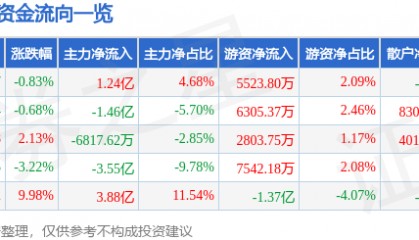 股票行情快报：多氟多（002407）10月17日主力资金净买入1.24亿元