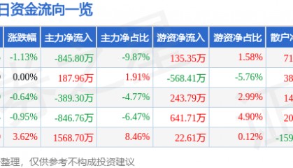 股票行情快报：北京利尔（002392）6月10日主力资金净卖出845.80万元