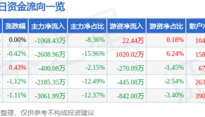 股票行情快报：杉杉股份（600884）4月2日主力资金净卖出1068.43万元