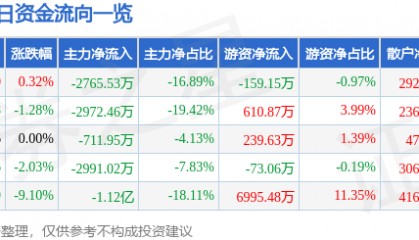 股票行情快报：北京利尔（002392）5月19日主力资金净卖出2765.53万元