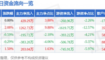 股票行情快报：华纺股份（600448）7月22日主力资金净买入439.29万元