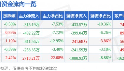 股票行情快报：中关村（000931）5月21日主力资金净卖出315.19万元