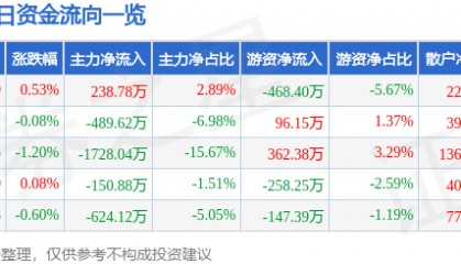 股票行情快报：龙净环保（600388）3月20日主力资金净买入238.78万元