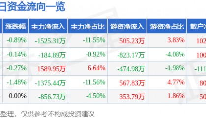股票行情快报：万业企业（600641）4月18日主力资金净卖出1525.31万元