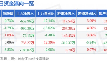 股票行情快报：亚盛集团（600108）1月9日主力资金净卖出652.96万元