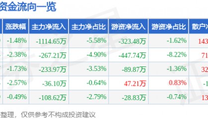 股票行情快报：陆家嘴（600663）1月6日主力资金净卖出1114.65万元