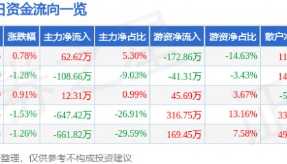 股票行情快报：*ST熊猫（600599）10月14日主力资金净买入62.62万元