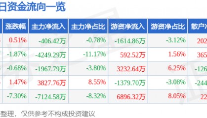 股票行情快报：首都在线（300846）10月23日主力资金净卖出406.42万元