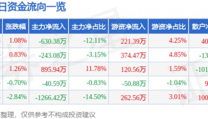 股票行情快报：学大教育（000526）3月18日主力资金净卖出630.38万元