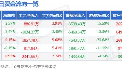 股票行情快报：华新水泥（600801）12月16日主力资金净买入886.91万元