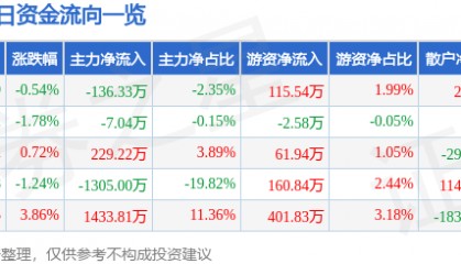 股票行情快报：澄星股份（600078）5月23日主力资金净卖出136.33万元