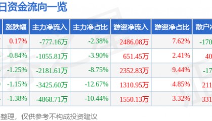股票行情快报：亚太股份（002284）9月3日主力资金净卖出777.16万元