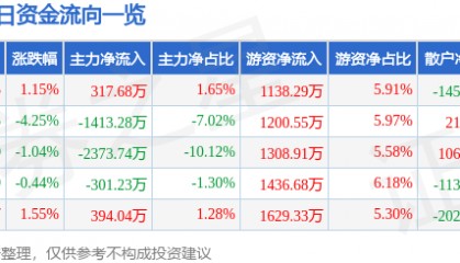 股票行情快报：西部材料（002149）1月23日主力资金净买入317.68万元