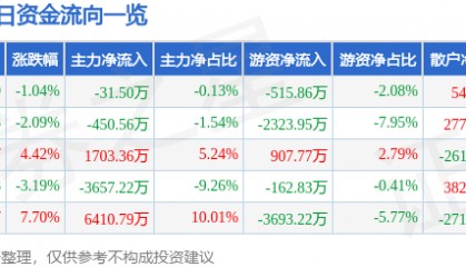 股票行情快报：西部材料（002149）1月16日主力资金净卖出31.50万元