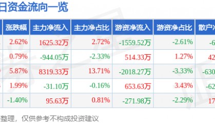 华纺股份（600448）9月18日主力资金净买入1625.32万元