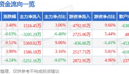 股票行情快报：信立泰（002294）4月29日主力资金净买入1516.45万元