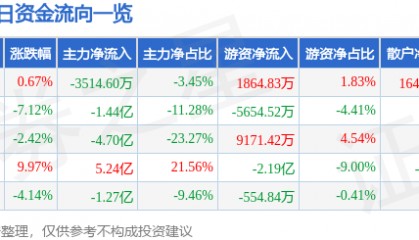 股票行情快报：东方集团（600811）11月25日主力资金净卖出3514.60万元