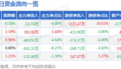 股票行情快报：华纺股份（600448）8月7日主力资金净卖出52.74万元