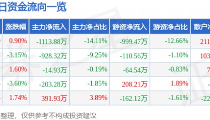 股票行情快报：海陆重工（002255）12月26日主力资金净卖出1113.88万元