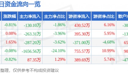 股票行情快报：昌红科技（300151）7月2日主力资金净卖出130.10万元