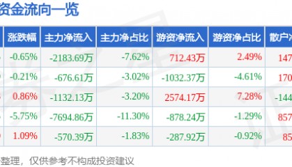 股票行情快报：信立泰（002294）5月15日主力资金净卖出2183.69万元