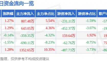 股票行情快报：金陵饭店（601007）5月14日主力资金净买入807.48万元