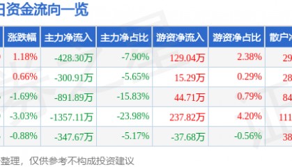 股票行情快报：*ST双成（002693）9月8日主力资金净卖出428.30万元