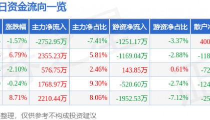 股票行情快报：学大教育（000526）2月11日主力资金净卖出2752.95万元