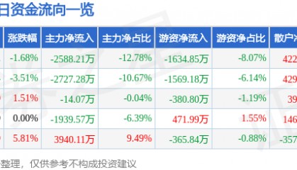 股票行情快报：沃华医药（002107）8月7日主力资金净卖出2588.21万元