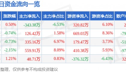 股票行情快报：综艺股份（600770）1月24日主力资金净卖出343.38万元