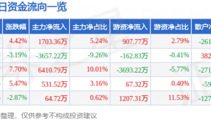股票行情快报：西部材料（002149）1月14日主力资金净买入1703.36万元