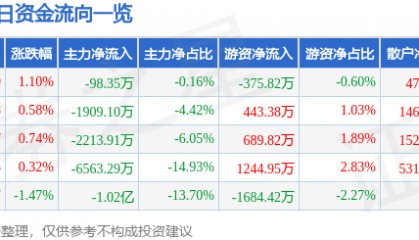 股票行情快报：有研新材（600206）8月6日主力资金净卖出98.35万元