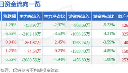 股票行情快报：金陵饭店（601007）4月29日主力资金净卖出458.97万元