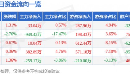 股票行情快报：凤凰光学（600071）4月29日主力资金净买入33.04万元