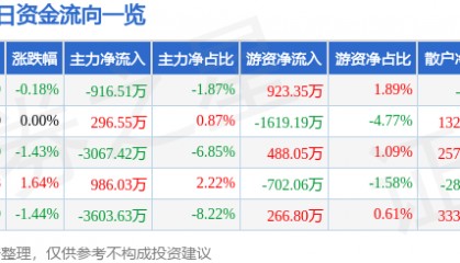 股票行情快报：兆驰股份（002429）2月17日主力资金净卖出916.51万元