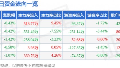 股票行情快报：华新水泥（600801）1月13日主力资金净买入513.77万元