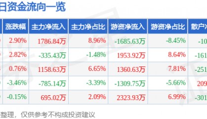 股票行情快报：学大教育（000526）2月21日主力资金净买入1786.84万元