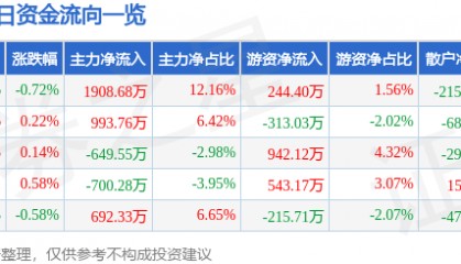 股票行情快报：九洲药业（603456）5月15日主力资金净买入1908.68万元