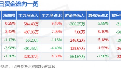 股票行情快报：学大教育（000526）1月15日主力资金净买入584.43万元